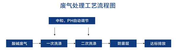 废气处理工艺流程图1.jpg